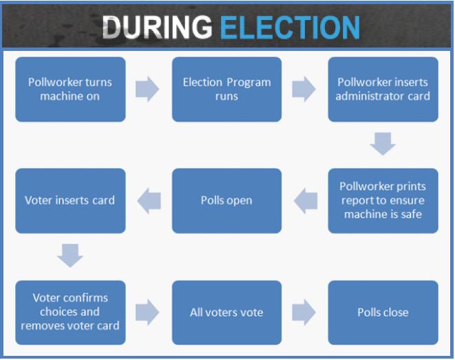 Election System Flow Chart